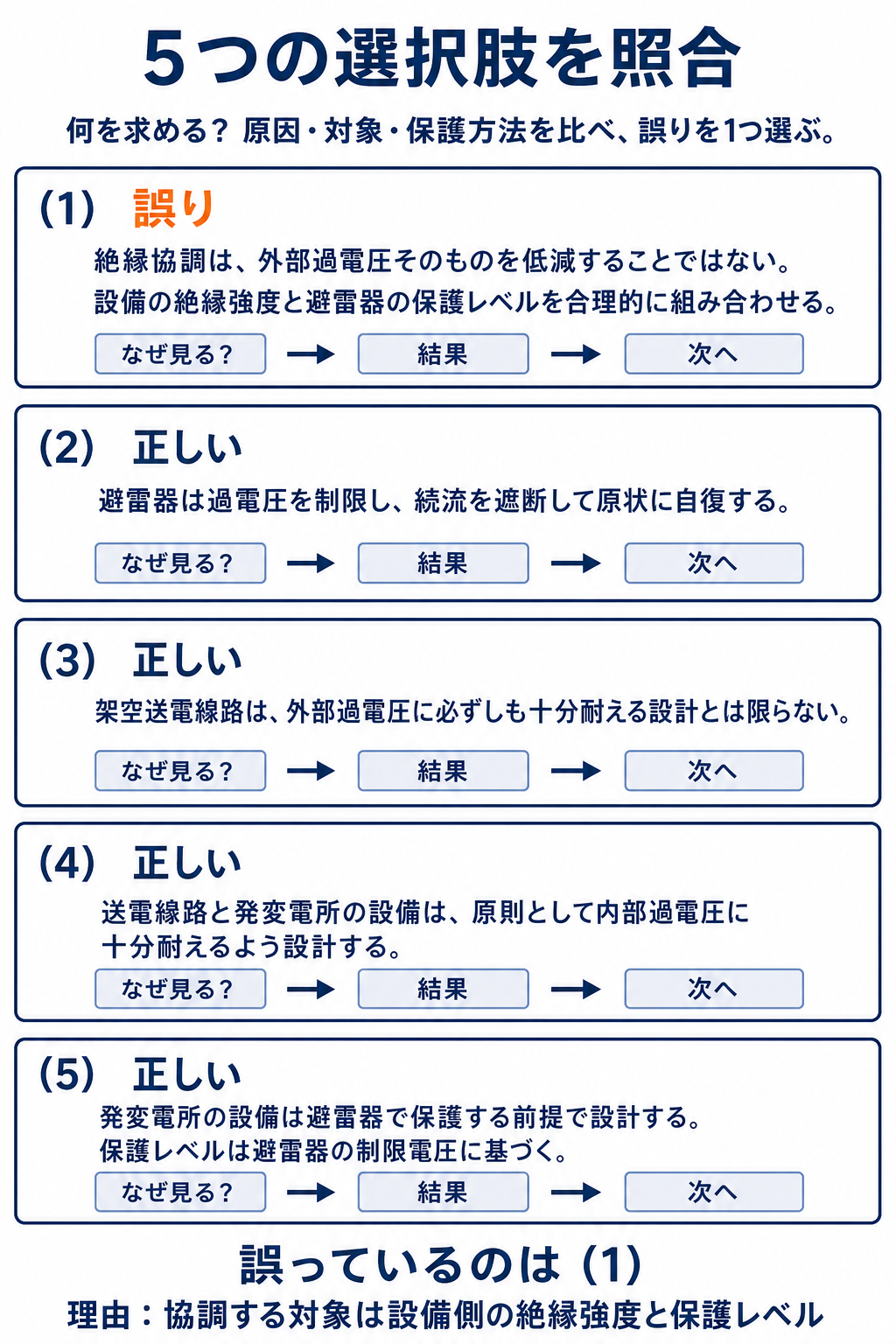 絶縁協調と過電圧に関する5つの選択肢を照合し選択肢1を誤りと判定する解説