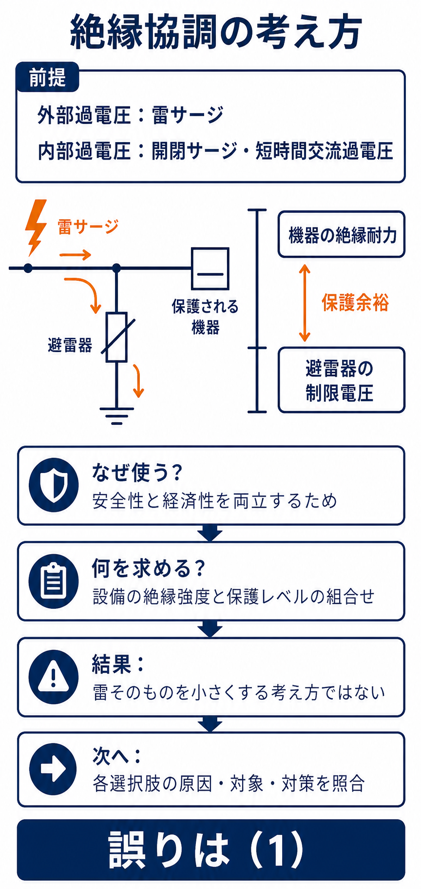 雷サージを避雷器から大地へ逃がし機器の絶縁耐力と制限電圧の保護余裕を示す解説