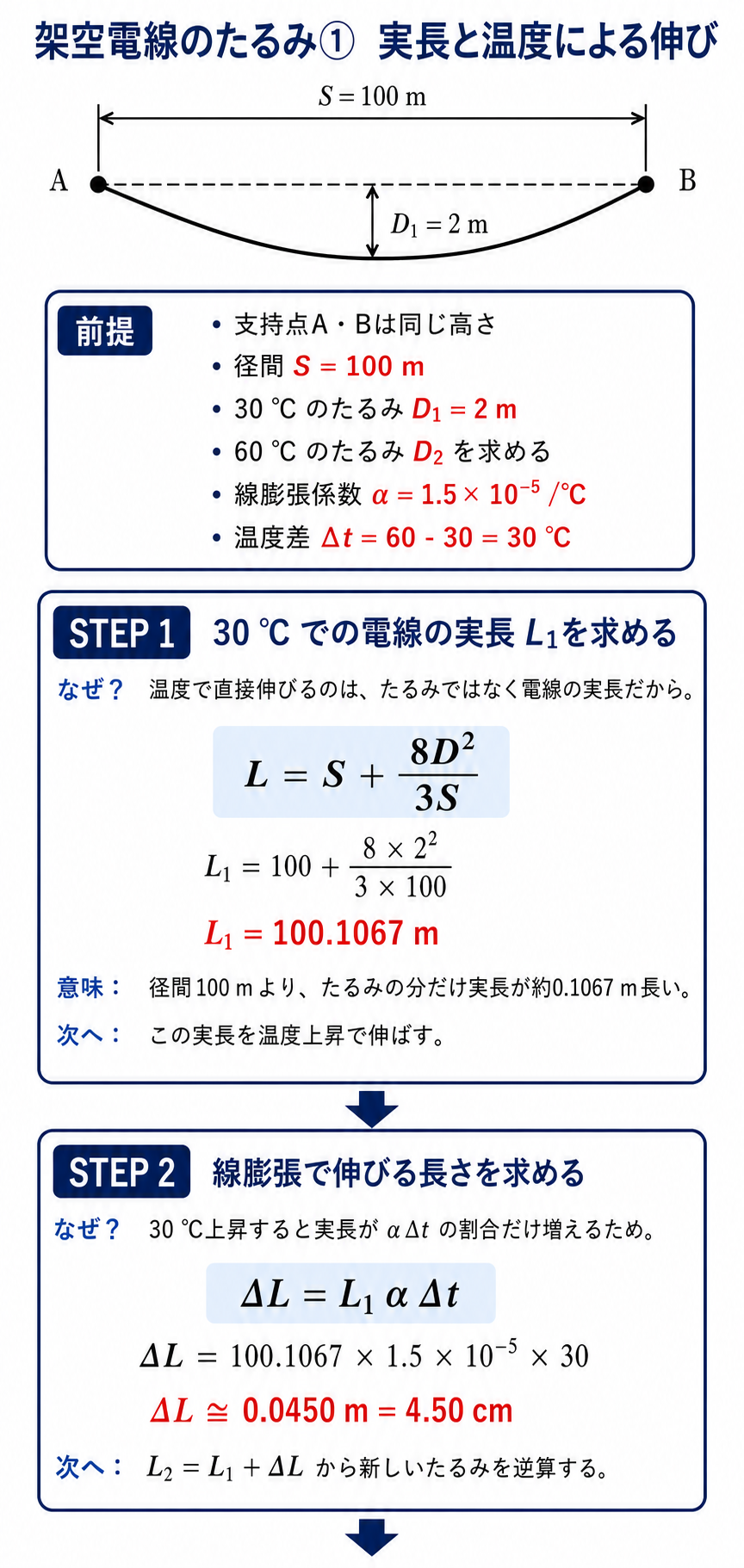 架空電線の30度時の実長と30度の温度上昇による伸びを求める解説