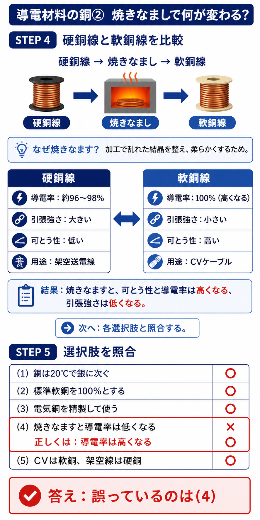 硬銅線と軟銅線の導電率と強さと可とう性と用途を比較し選択肢4を判定する解説