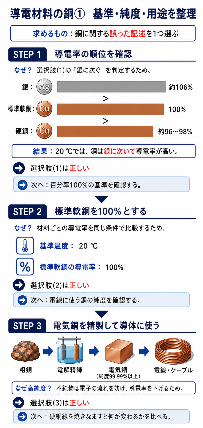 銀と標準軟銅と硬銅の導電率および電気銅の精製工程の解説