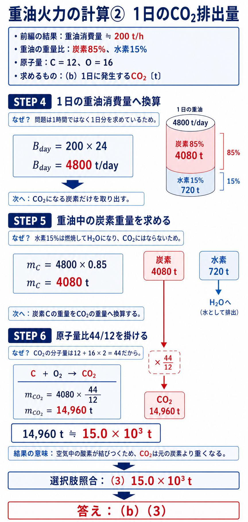 重油消費量から1日の二酸化炭素排出量15.0掛ける10の3乗トンを求める解説