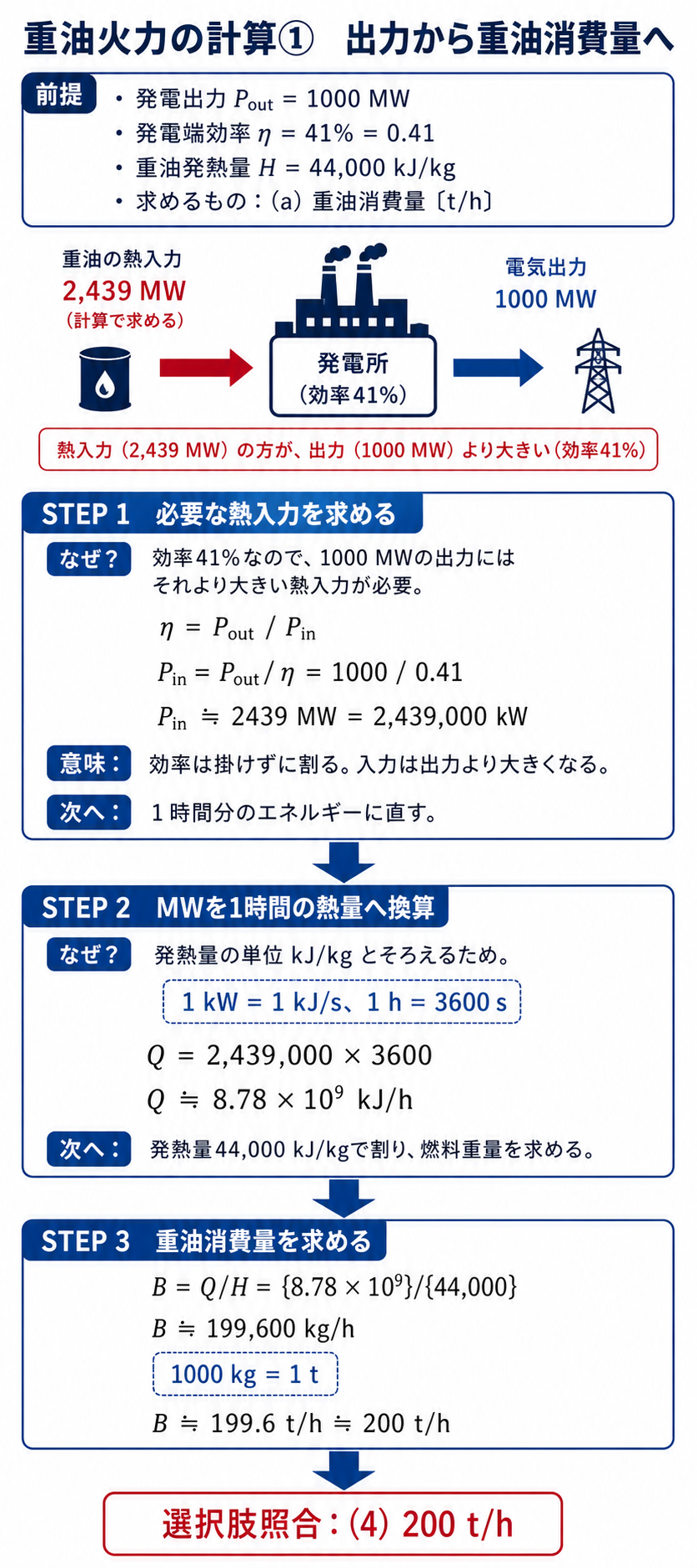 発電出力1000メガワットから重油消費量200トン毎時を求める解説