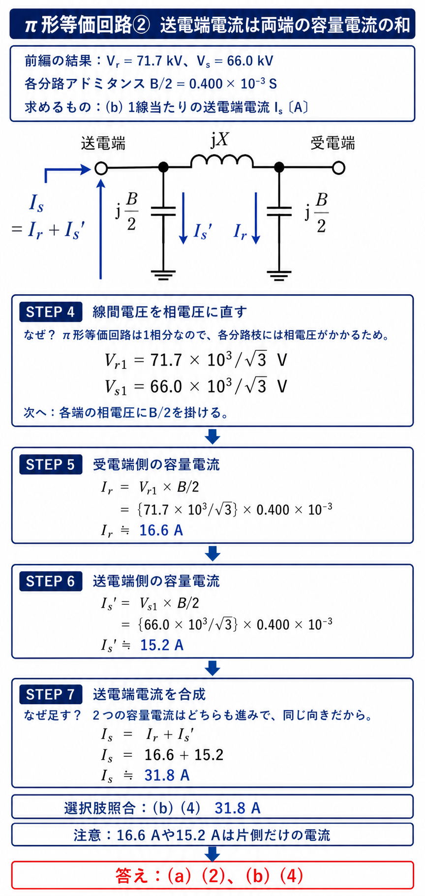 π形等価回路の両端容量電流を加えて送電端電流31.8アンペアを求める解説