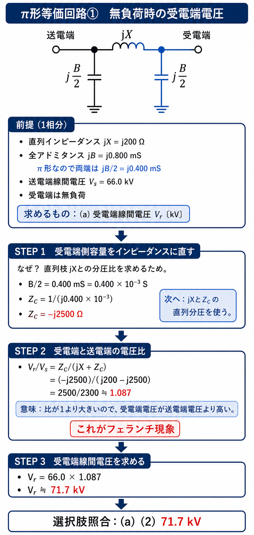 π形等価回路の分圧から無負荷時受電端電圧71.7キロボルトを求める解説