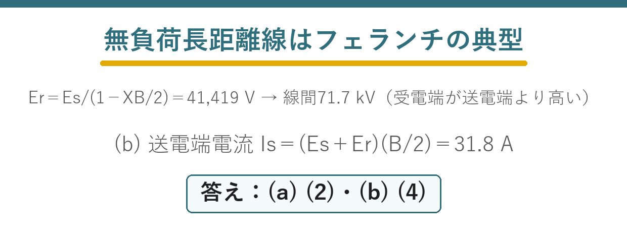 π形等価回路のフェランチ現象と送電端電流を求める問題の要点図
