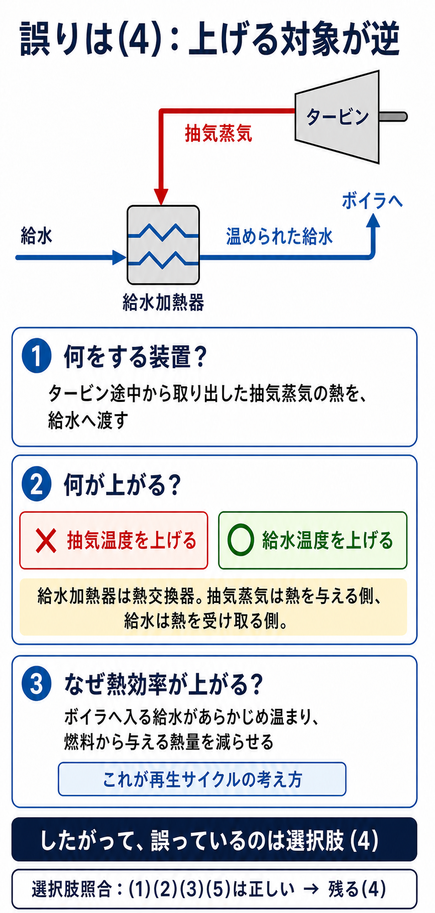 給水加熱器が抽気温度ではなく給水温度を上げることを示す解説