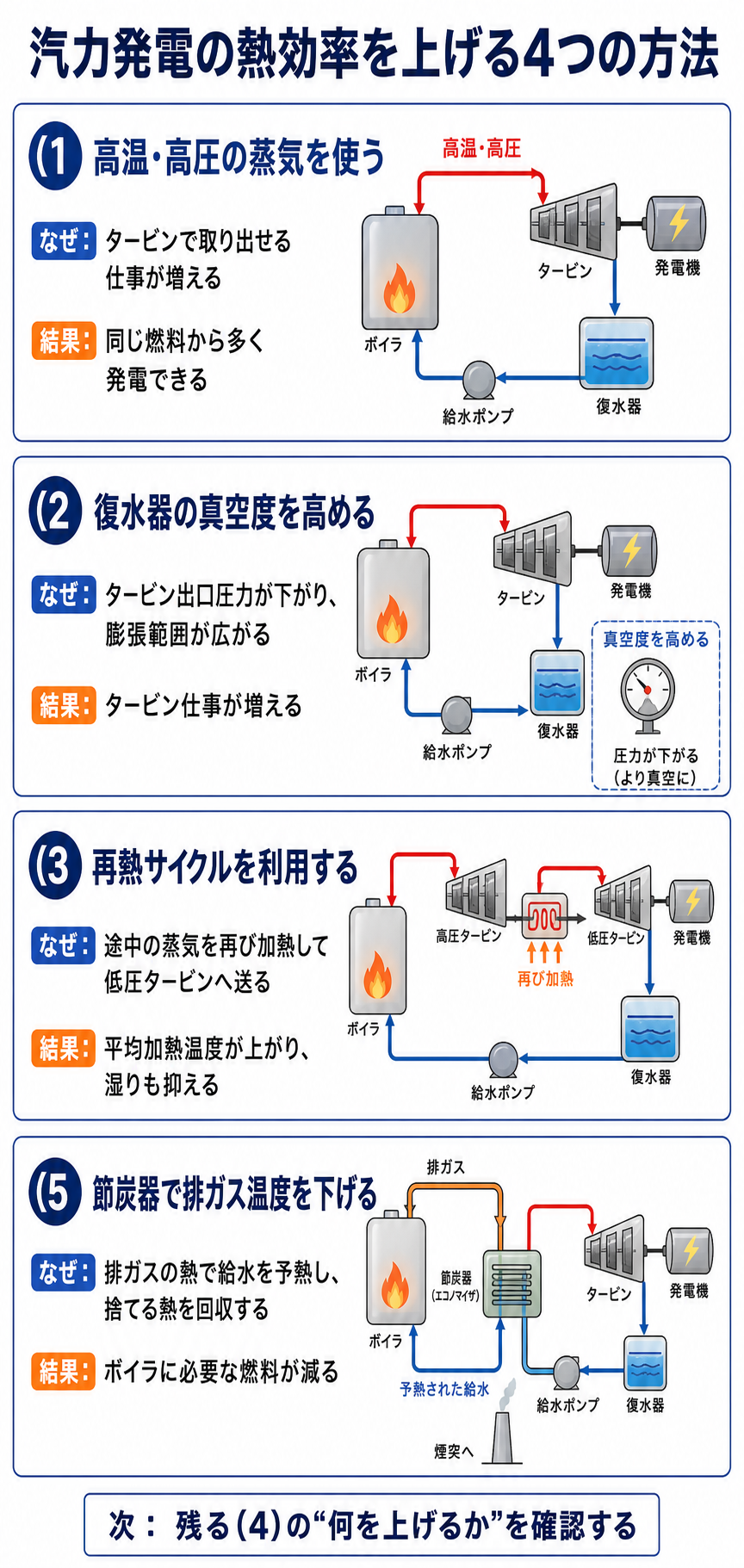 汽力発電の熱効率を上げる選択肢1・2・3・5の解説