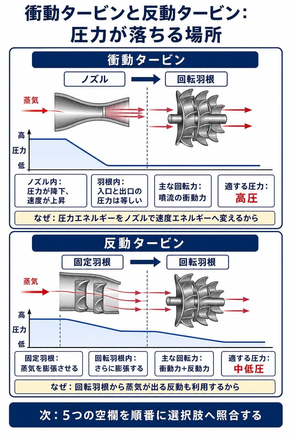 衝動タービンと反動タービンの圧力変化を比較する解説