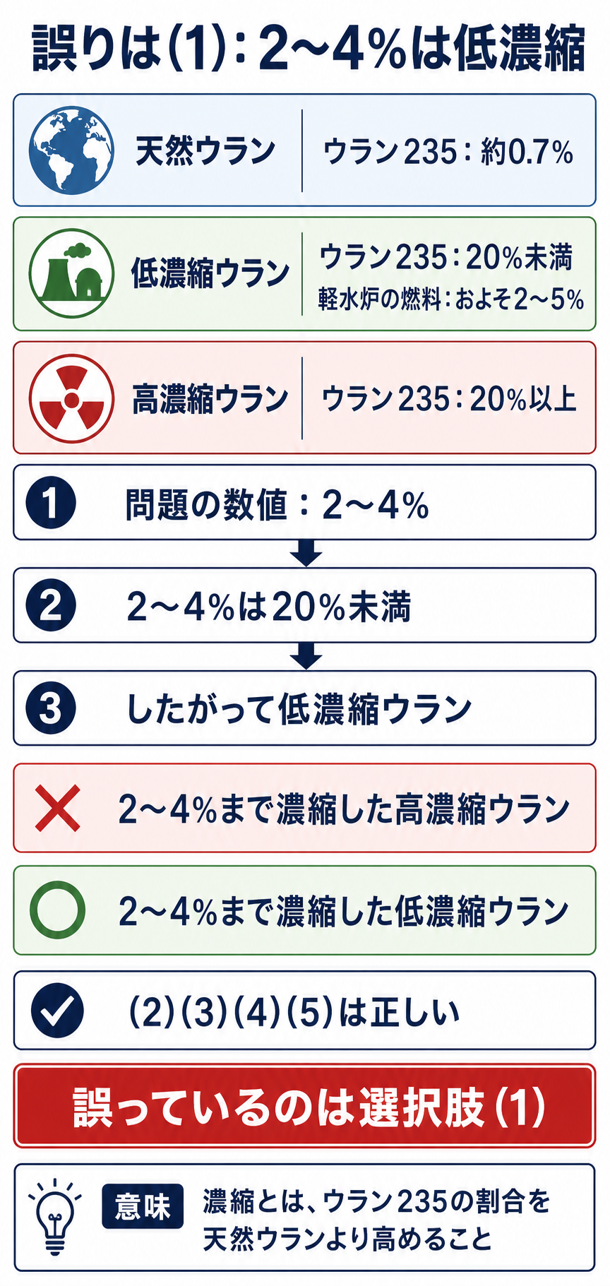 ウラン235の濃縮度2から4パーセントを低濃縮と判定する解説