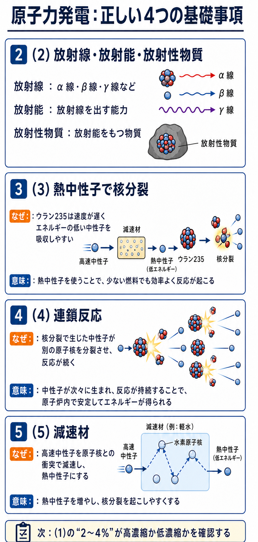 放射線と熱中性子と連鎖反応と減速材の基礎解説