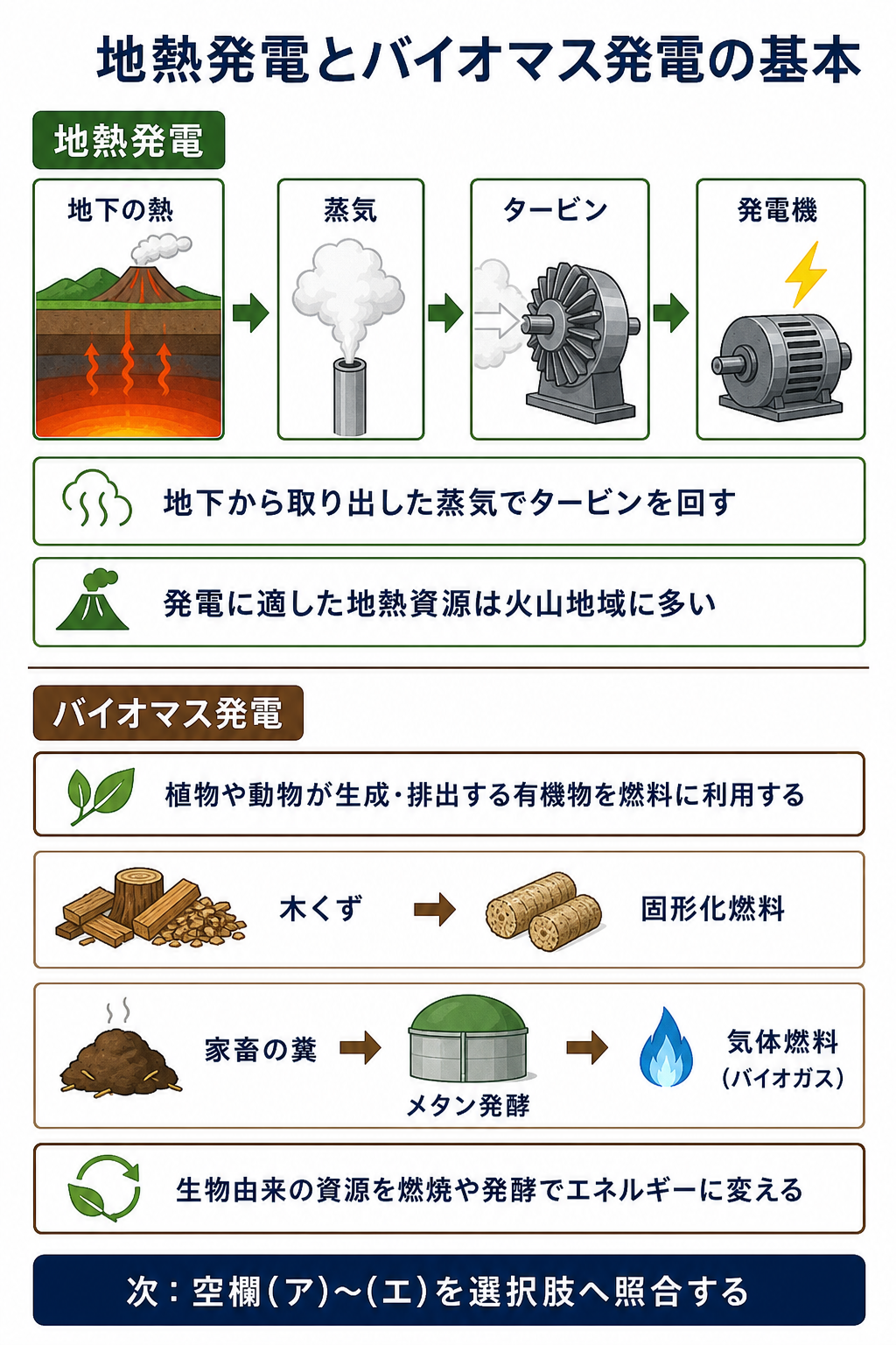 地熱発電の蒸気とバイオマス燃料の基本を示す解説