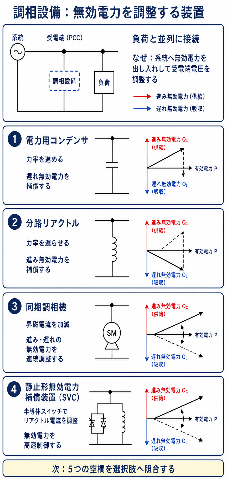 コンデンサとリアクトルと同期調相機とSVCの比較解説