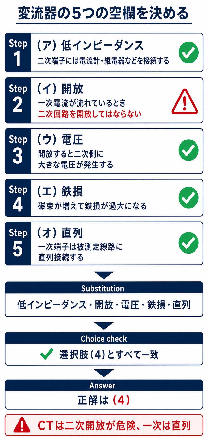 空欄アからオを埋めて選択肢4と照合する解説