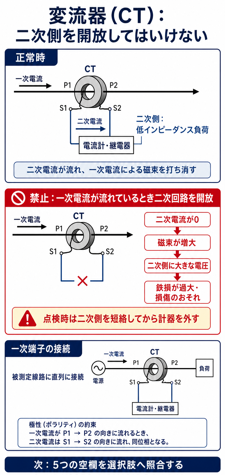 変流器の二次開放で大電圧と鉄損が生じる流れの解説