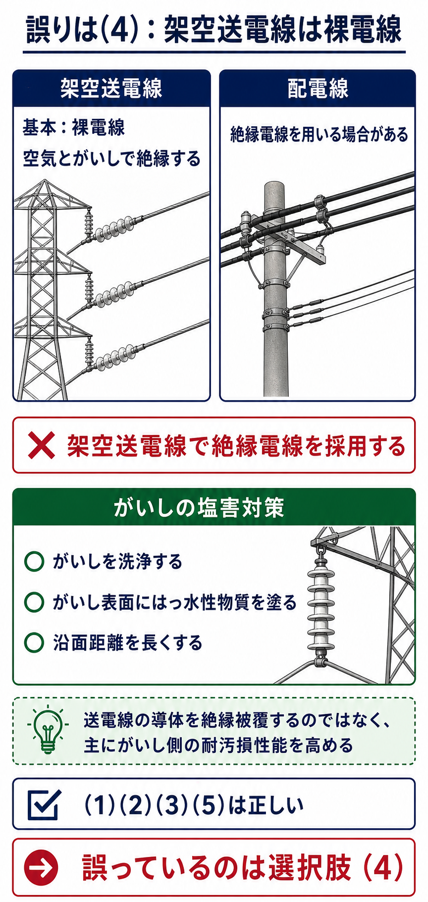 架空送電線は裸電線であり選択肢4が誤りであることを示す解説