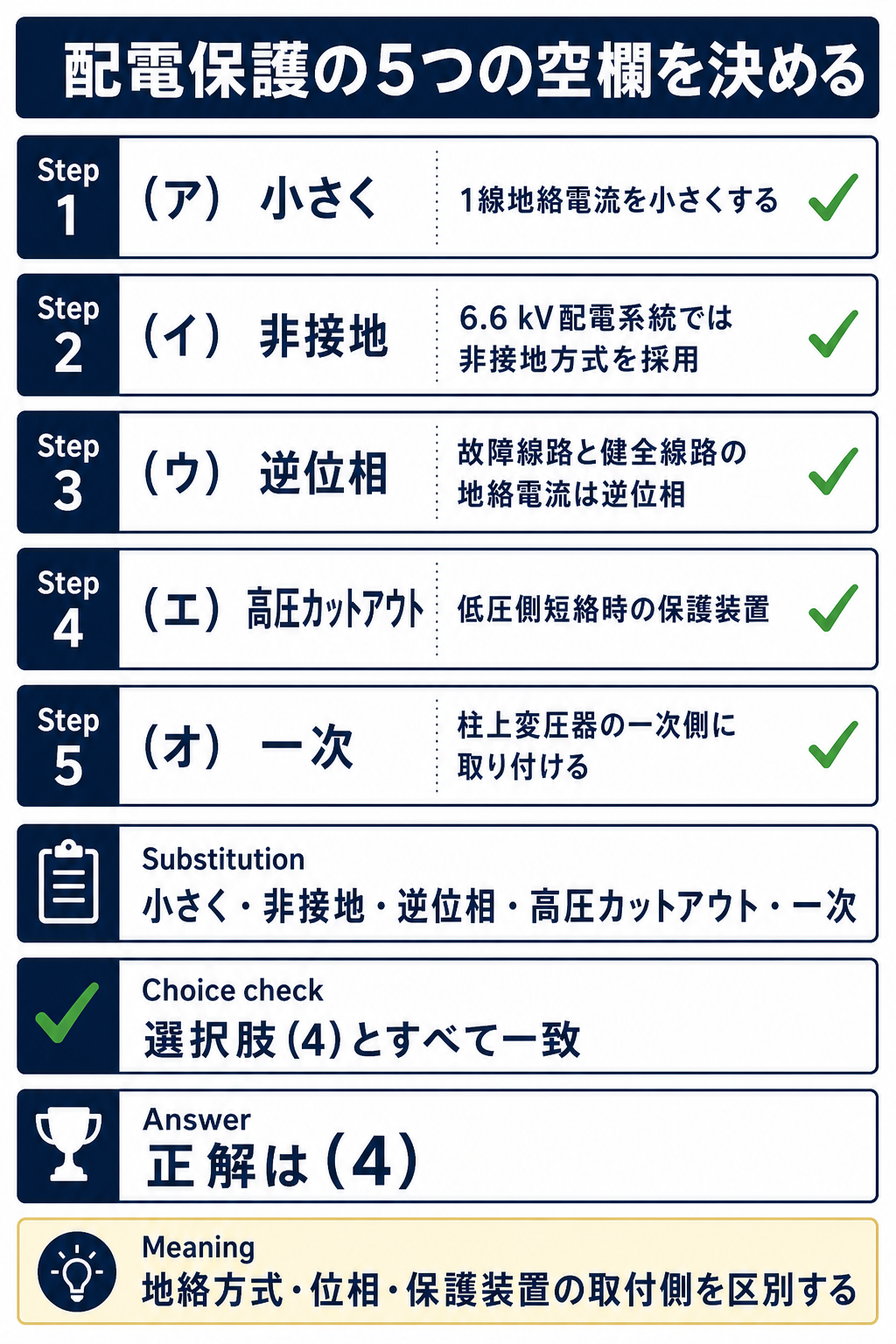 空欄アからオを埋めて選択肢4と照合する解説