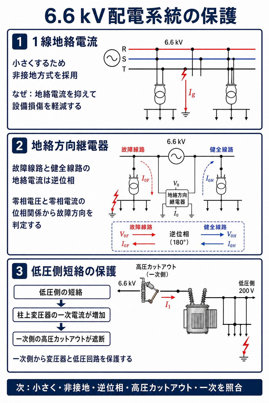 6.6キロボルト非接地配電系統と高圧カットアウトの解説