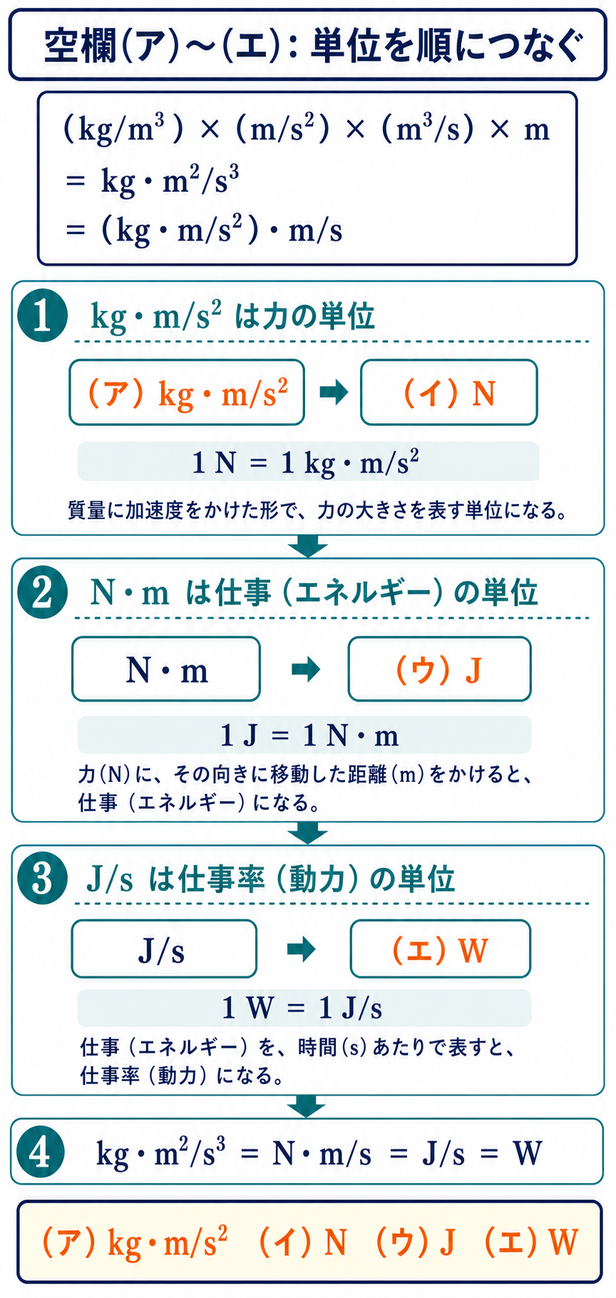 ρgQHの単位から空欄アのkg・m/s²、イのN、ウのJ、エのWを導く解説図