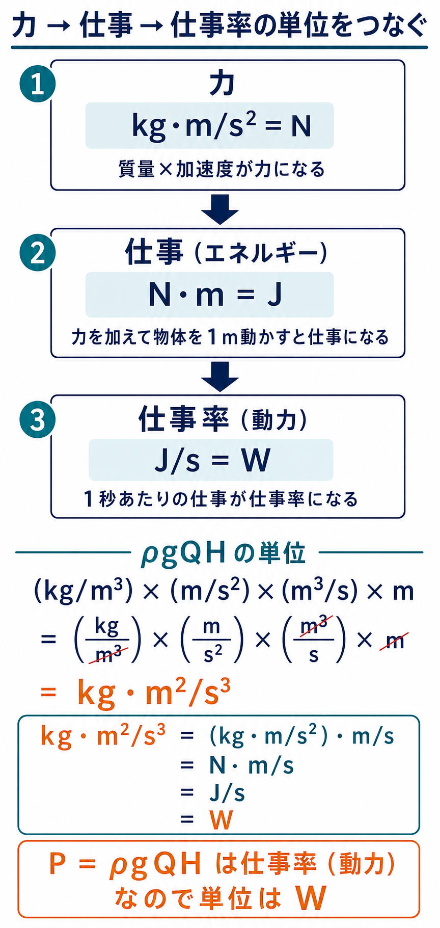 力ニュートン仕事ジュール仕事率ワットの関係とρgQHの単位分解を示す解法原理図