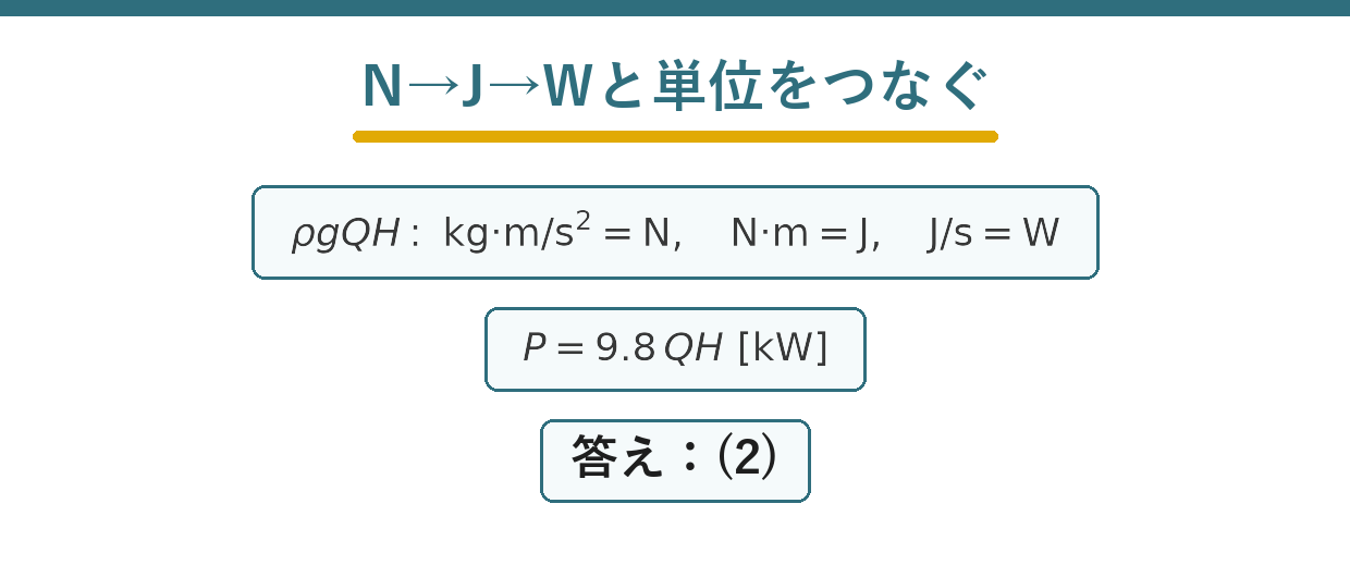 理論水力PイコールρgQHの単位を力Nから仕事Jそして動力Wへつなぐ要点図