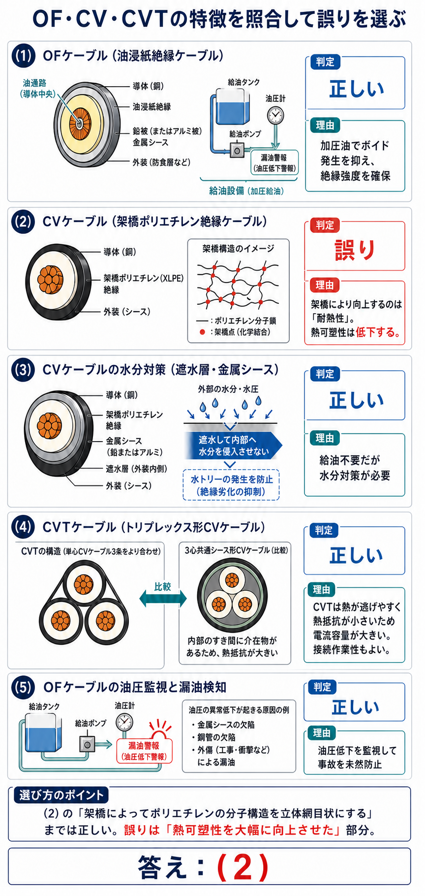 OF、CV、CVTケーブルの構造と特徴を5選択肢で照合し誤りが2番と示す図