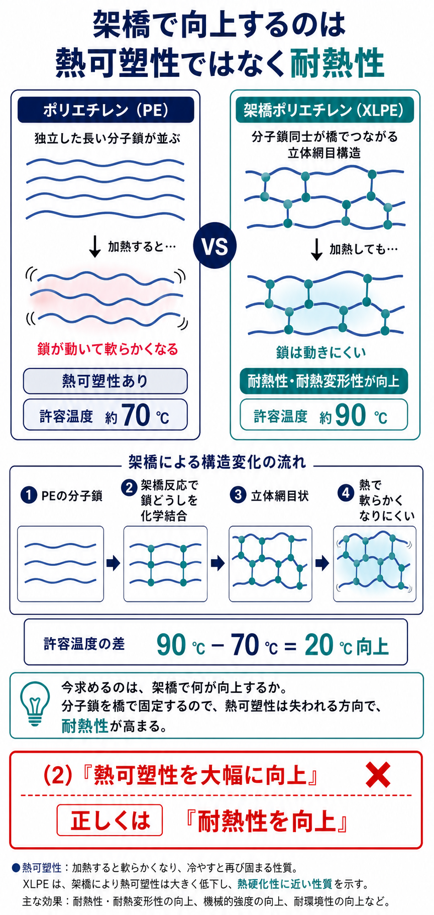 PEとXLPEの分子構造、許容温度70度と90度、架橋反応の流れを説明する図