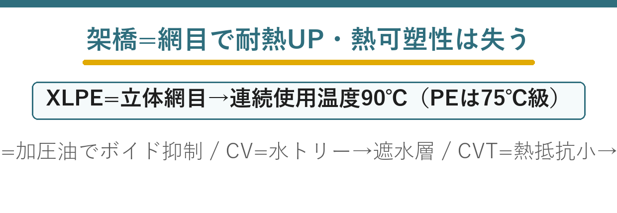 ポリエチレンと架橋ポリエチレンの分子構造および耐熱性を比較する要点図