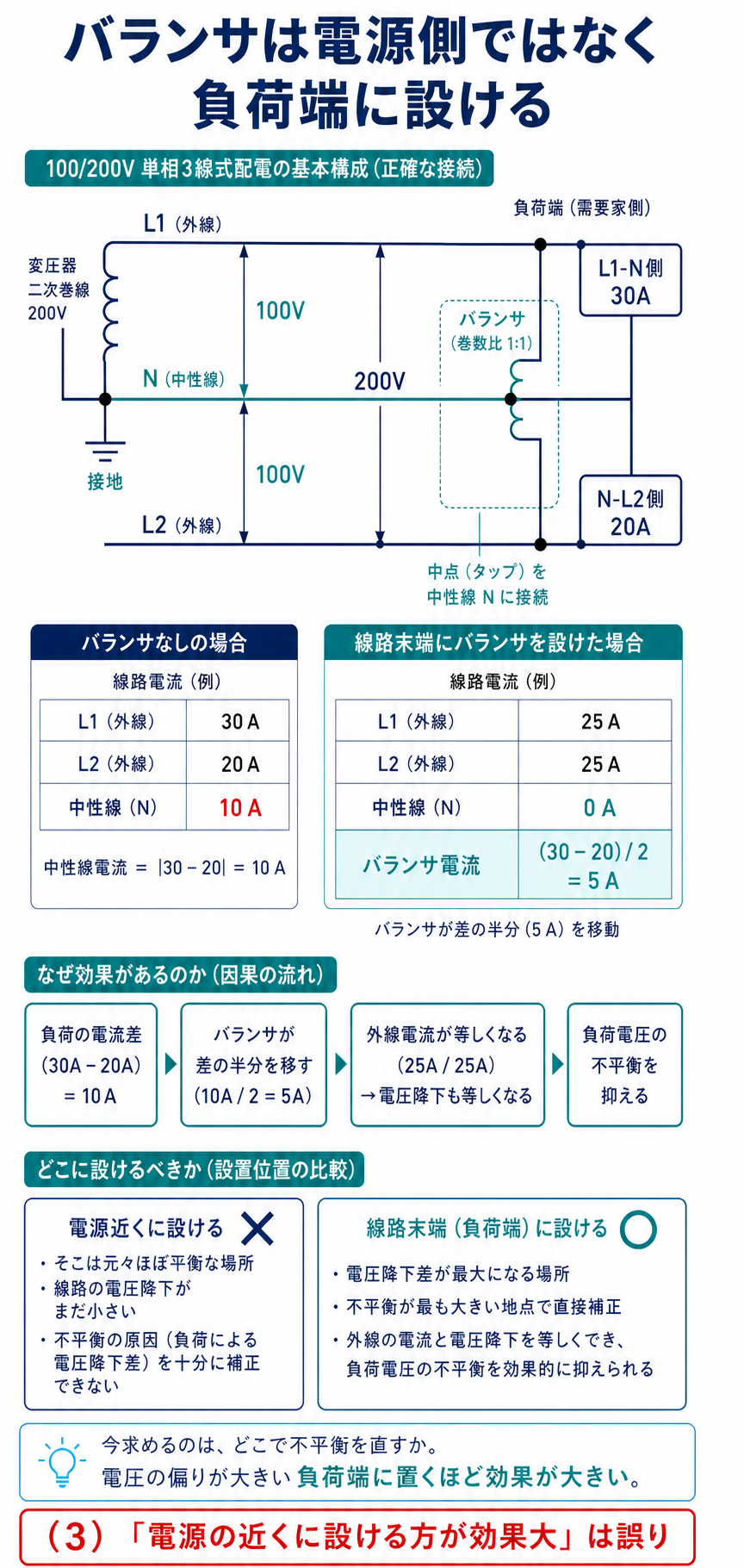 単相3線式の変圧器中央タップ、中性線、負荷端バランサの接続と電流平衡を示す図