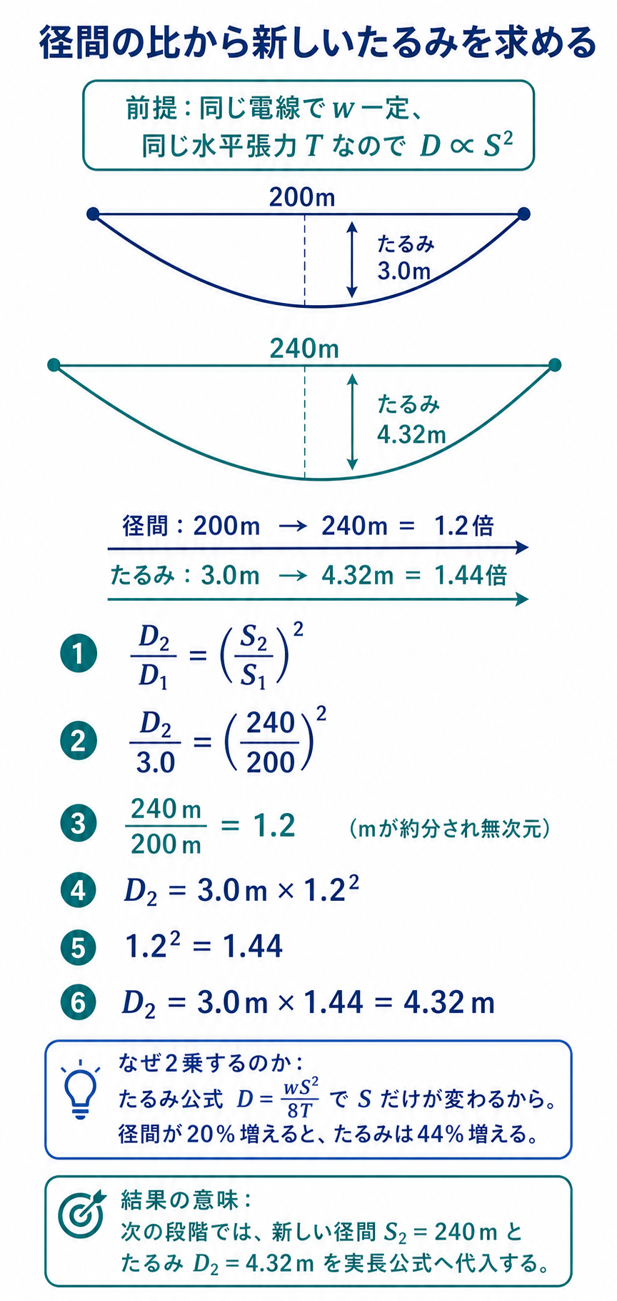 径間比から新しいたるみ4.32mを段階的に求める図