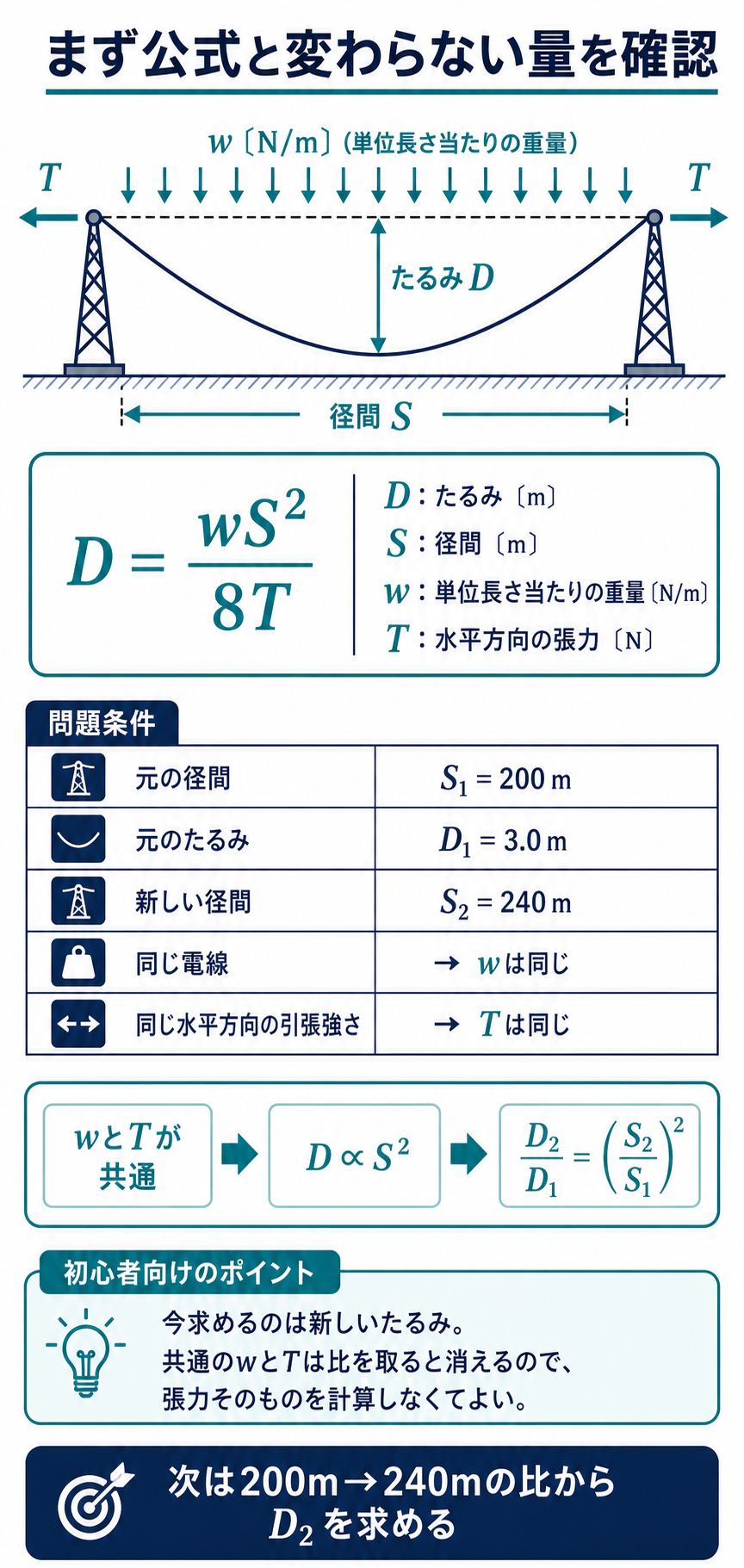 架空電線の径間S、たるみD、重量w、水平張力Tとたるみ公式を説明する図
