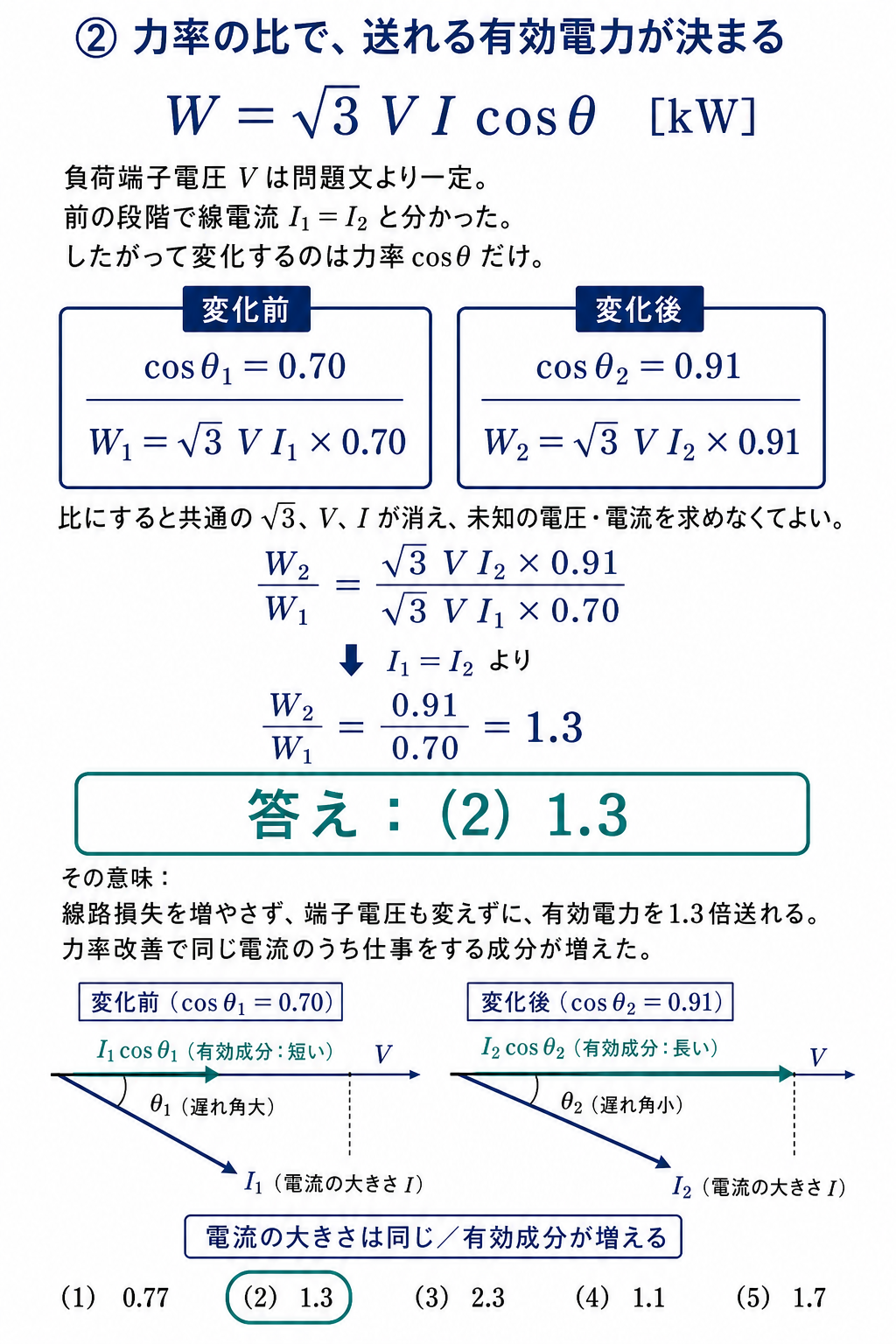 力率70パーセントから91パーセントへの改善で有効電力比が1.3となる計算とベクトル図