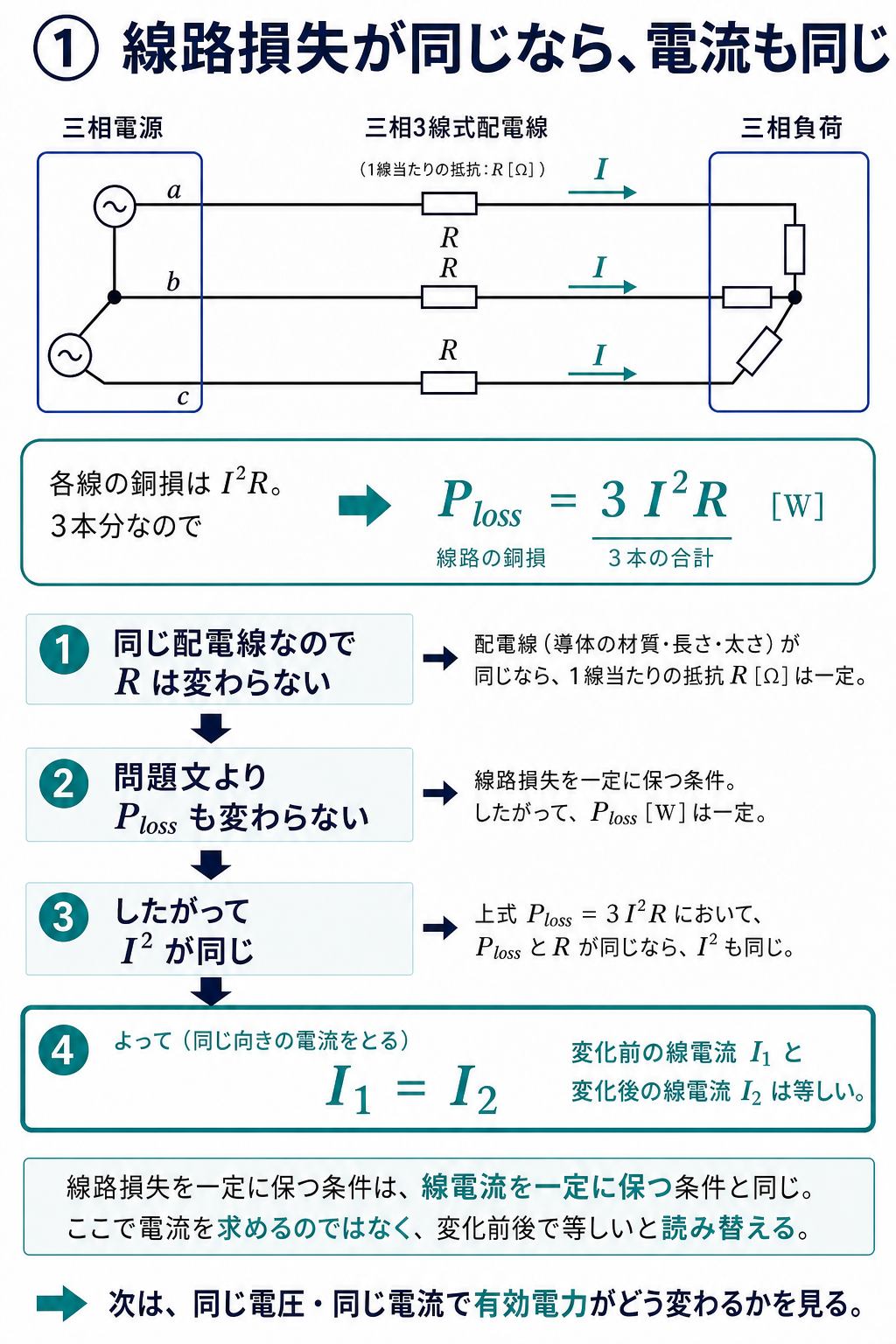 三相3線式の線路損失3I二乗Rから変化前後の線電流が等しいことを導く解説図