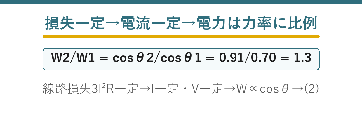 線路損失一定なら線電流一定となり有効電力は力率に比例することを示す要点図