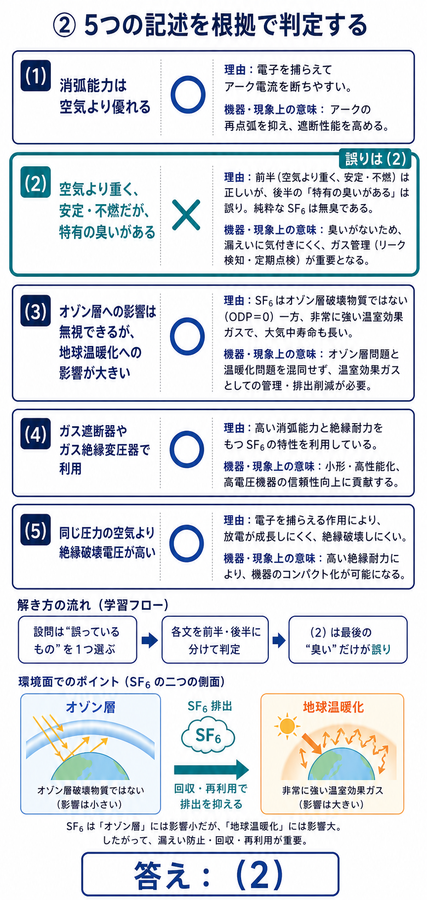 SF6に関する5つの選択肢を根拠とともに判定し誤りが選択肢2と示す図