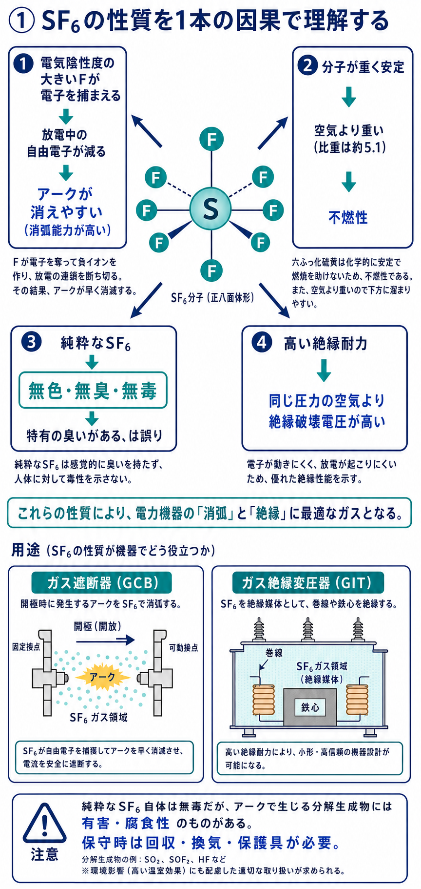 SF6分子の性質から消弧能力と絶縁耐力およびガス遮断器の用途を説明する図