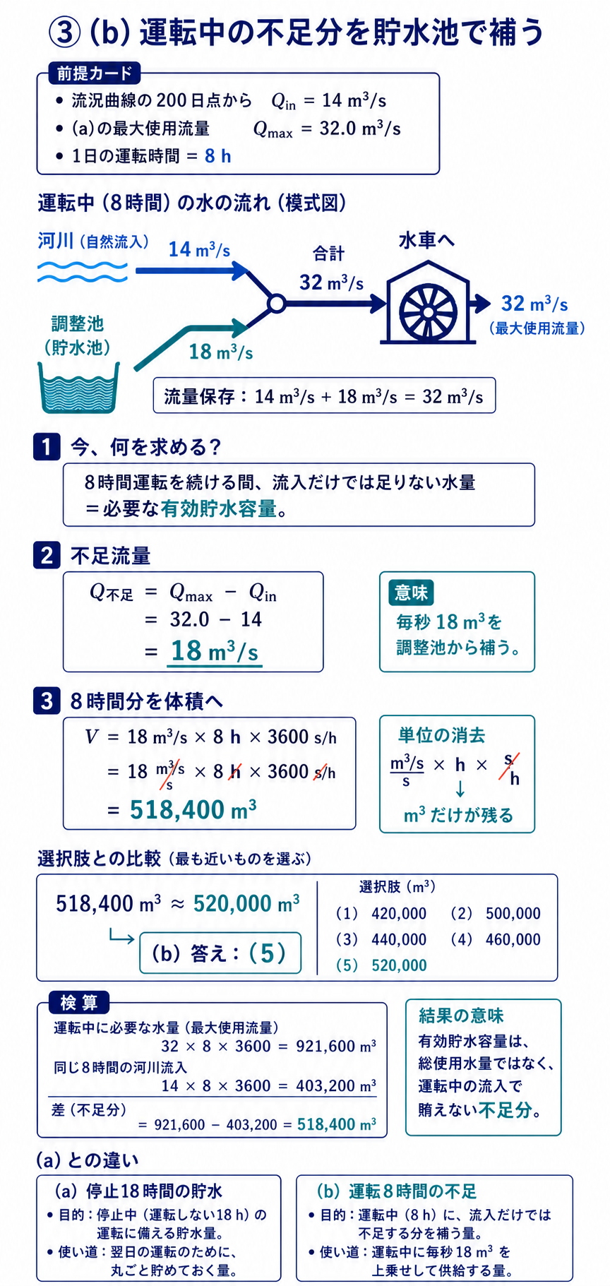 最大使用流量32と200日流量14の差を8時間分計算して有効貯水容量520000を選ぶ図