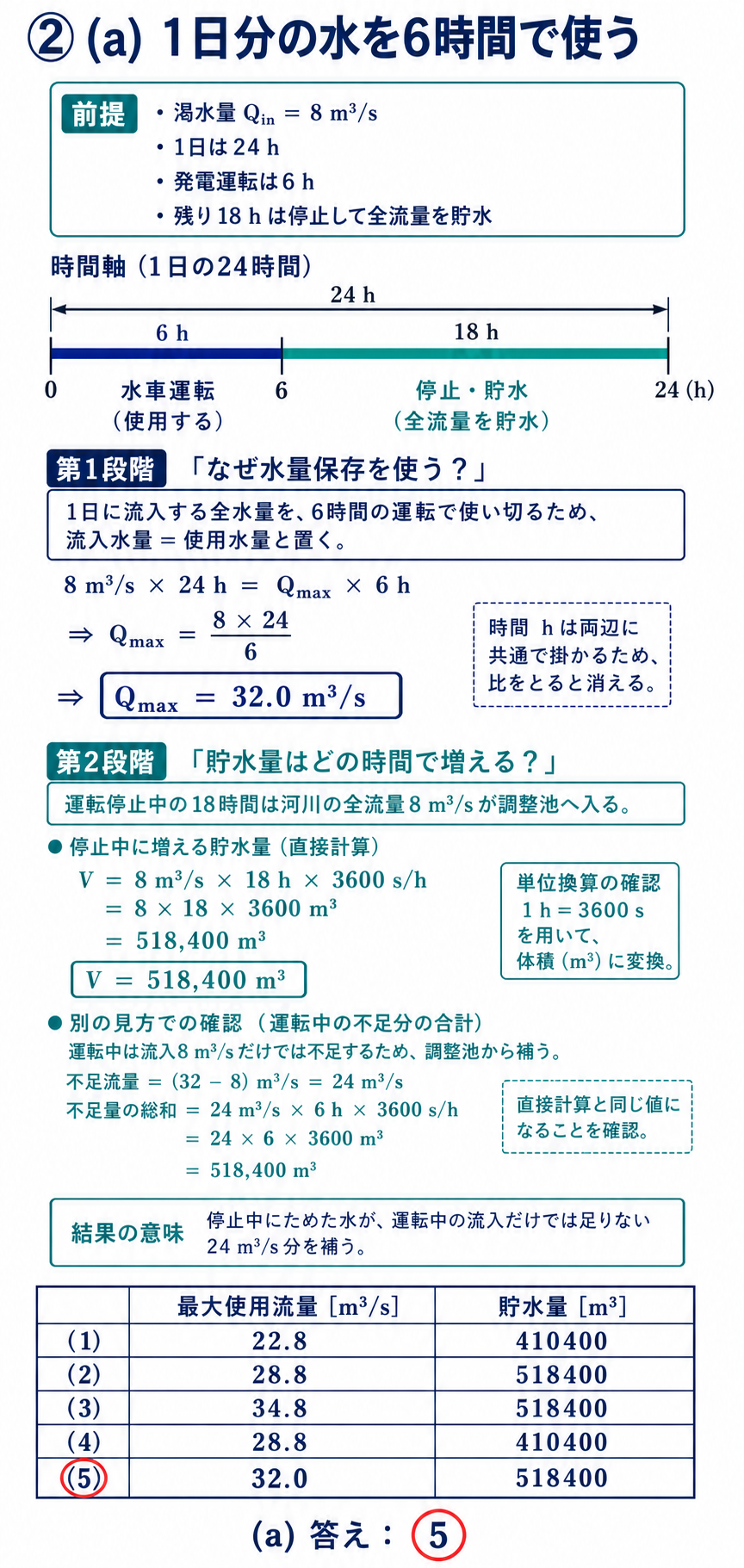 渇水量8立方メートル毎秒から最大使用流量32と貯水量518400を求める計算図