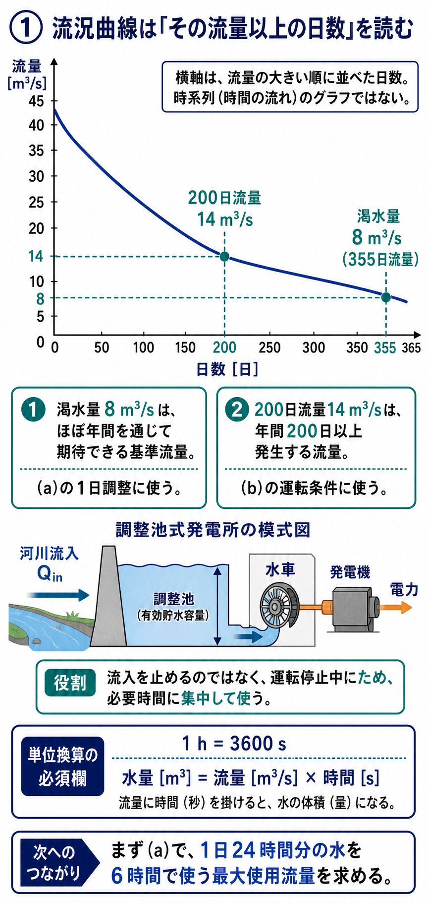 流況曲線の渇水量と200日流量および調整池式発電所の水の流れを説明する図