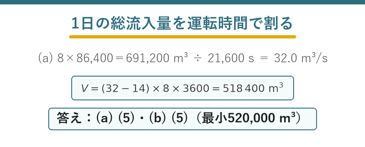 流況曲線から8立方メートル毎秒と14立方メートル毎秒を読み調整池計算へつなぐ要点図