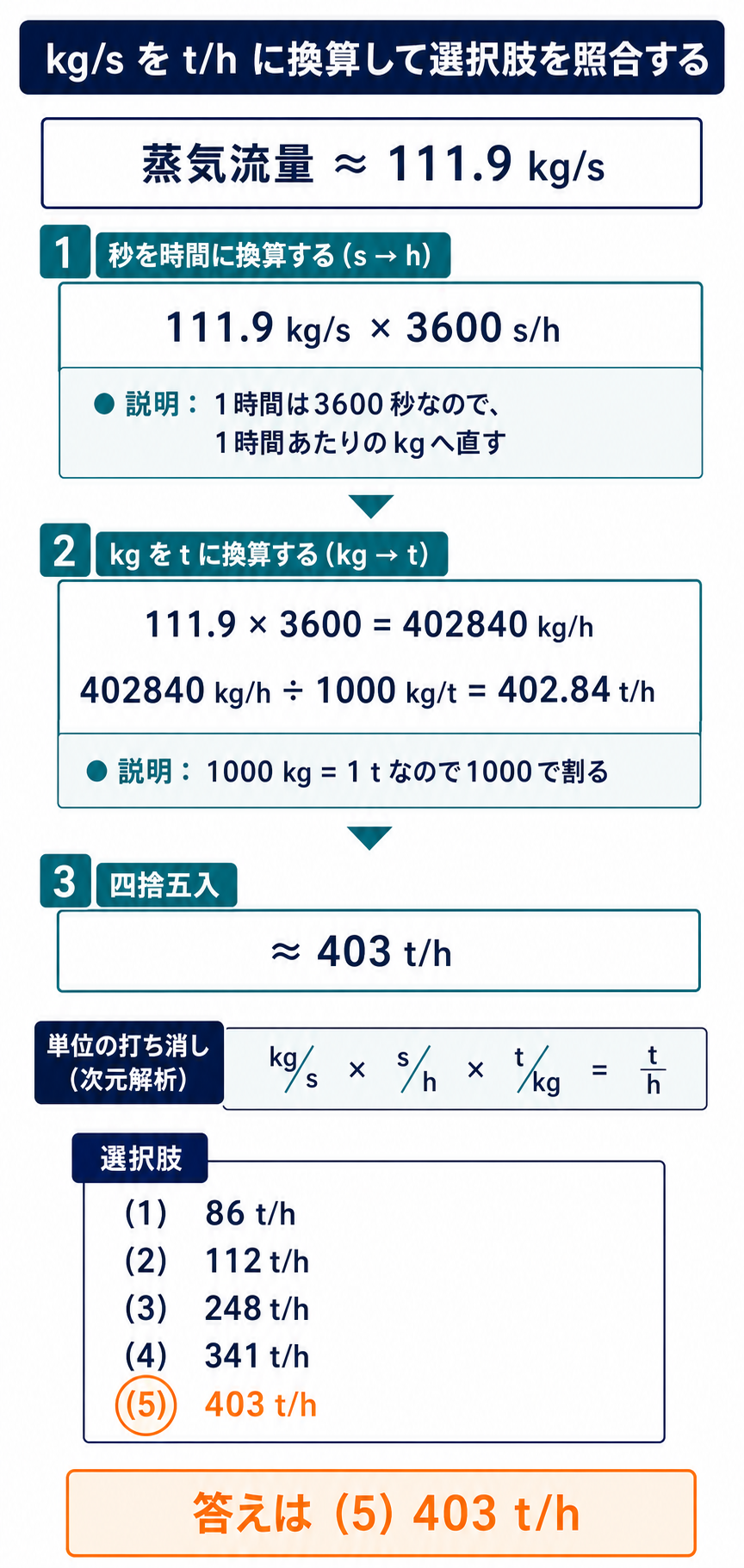 蒸気流量111.9キログラム毎秒を約403トン毎時へ換算し選択肢5を選ぶ解説図