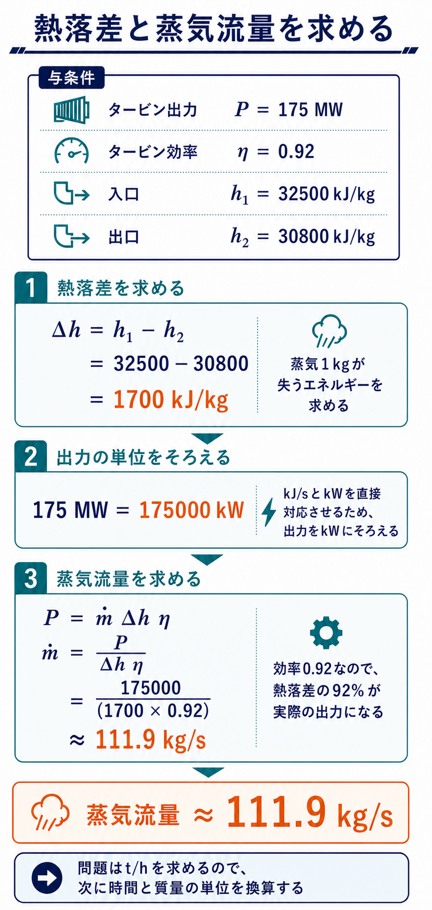 175メガワットと熱落差1700キロジュール毎キログラムおよび効率0.92から蒸気流量111.9キログラム毎秒を求める解説図