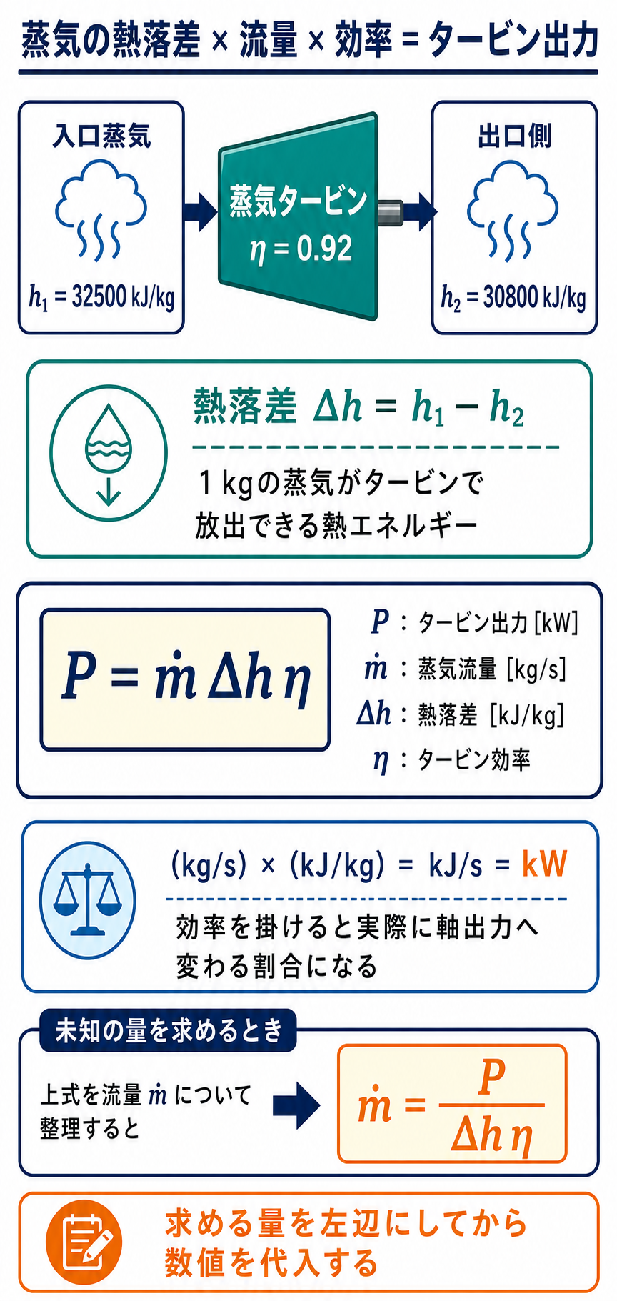 入口蒸気と出口蒸気の熱落差に蒸気流量と効率を掛けてタービン出力を表す原理図