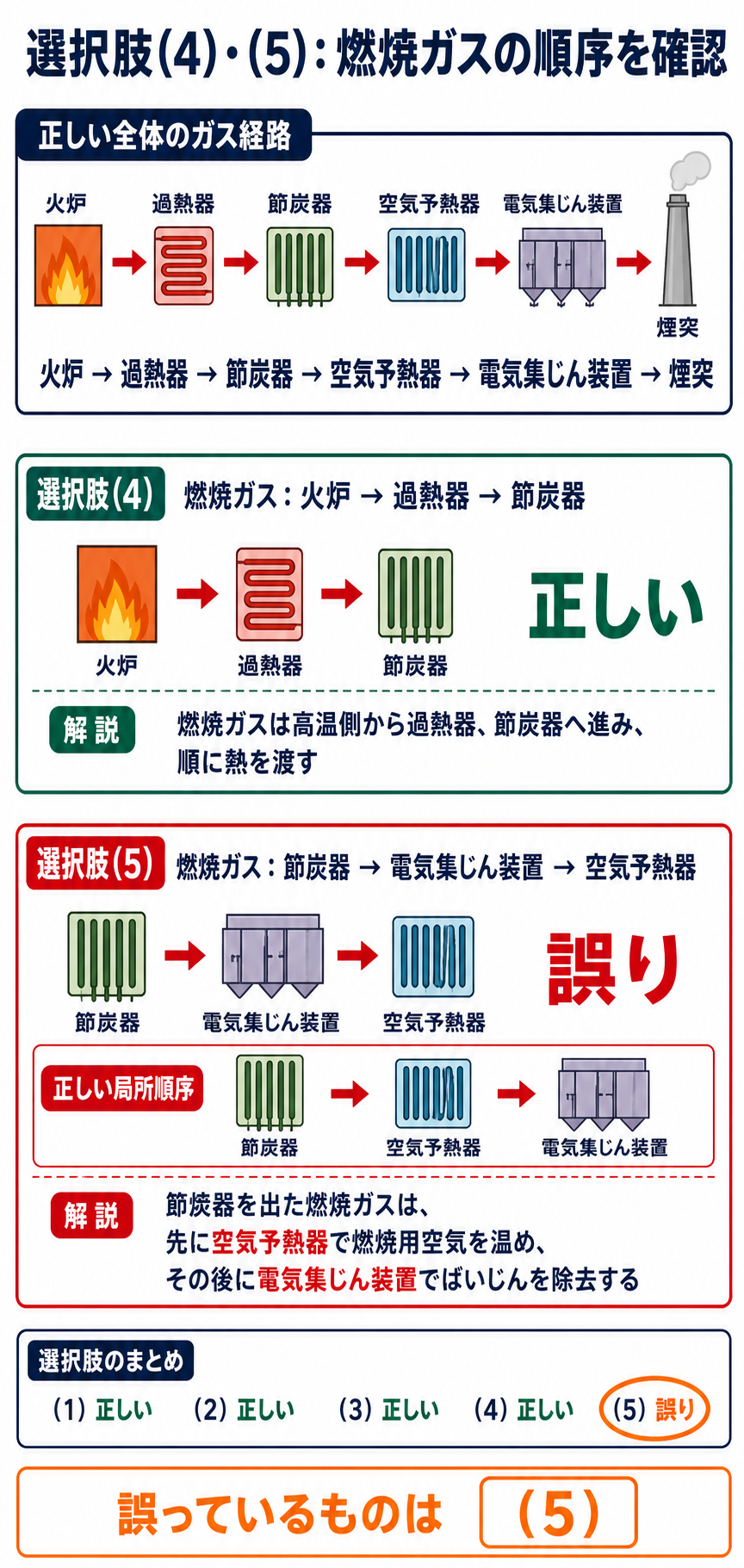 燃焼ガスの空気予熱器と電気集じん装置の正しい順序を示し選択肢5の誤りを説明する図