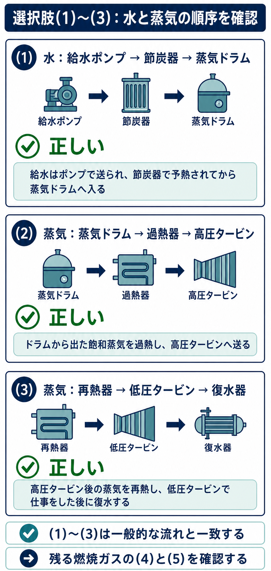 選択肢1から3の水と蒸気の設備順序が正しいことを確認する解説図