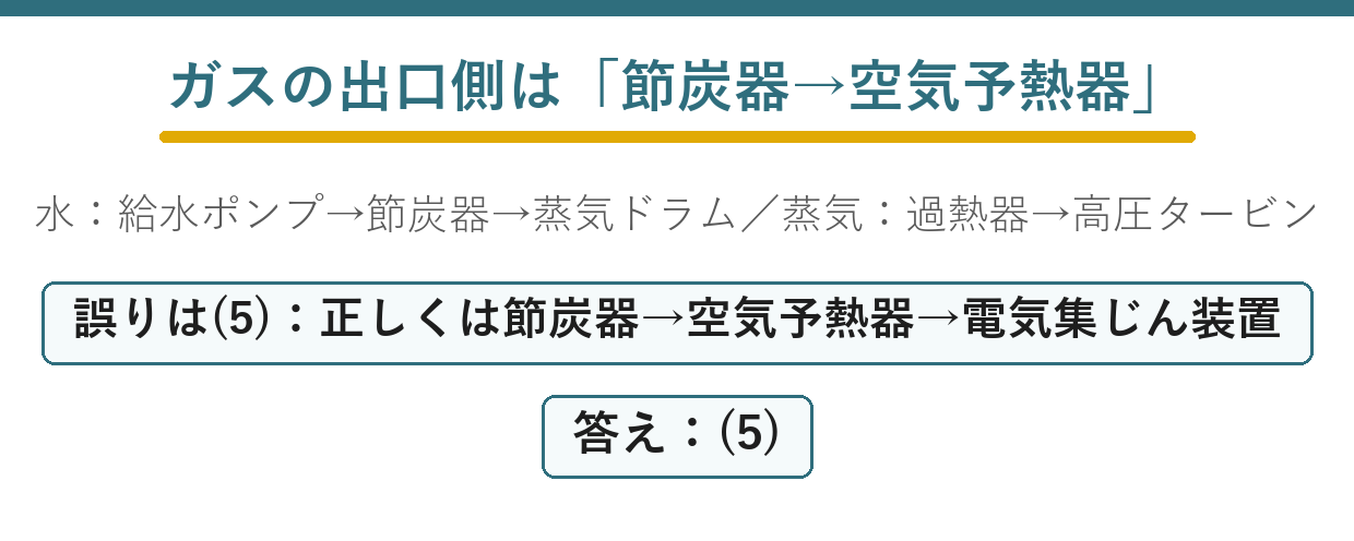 火力発電所で水蒸気燃焼ガスが主要設備を通過する順序を整理する要点図