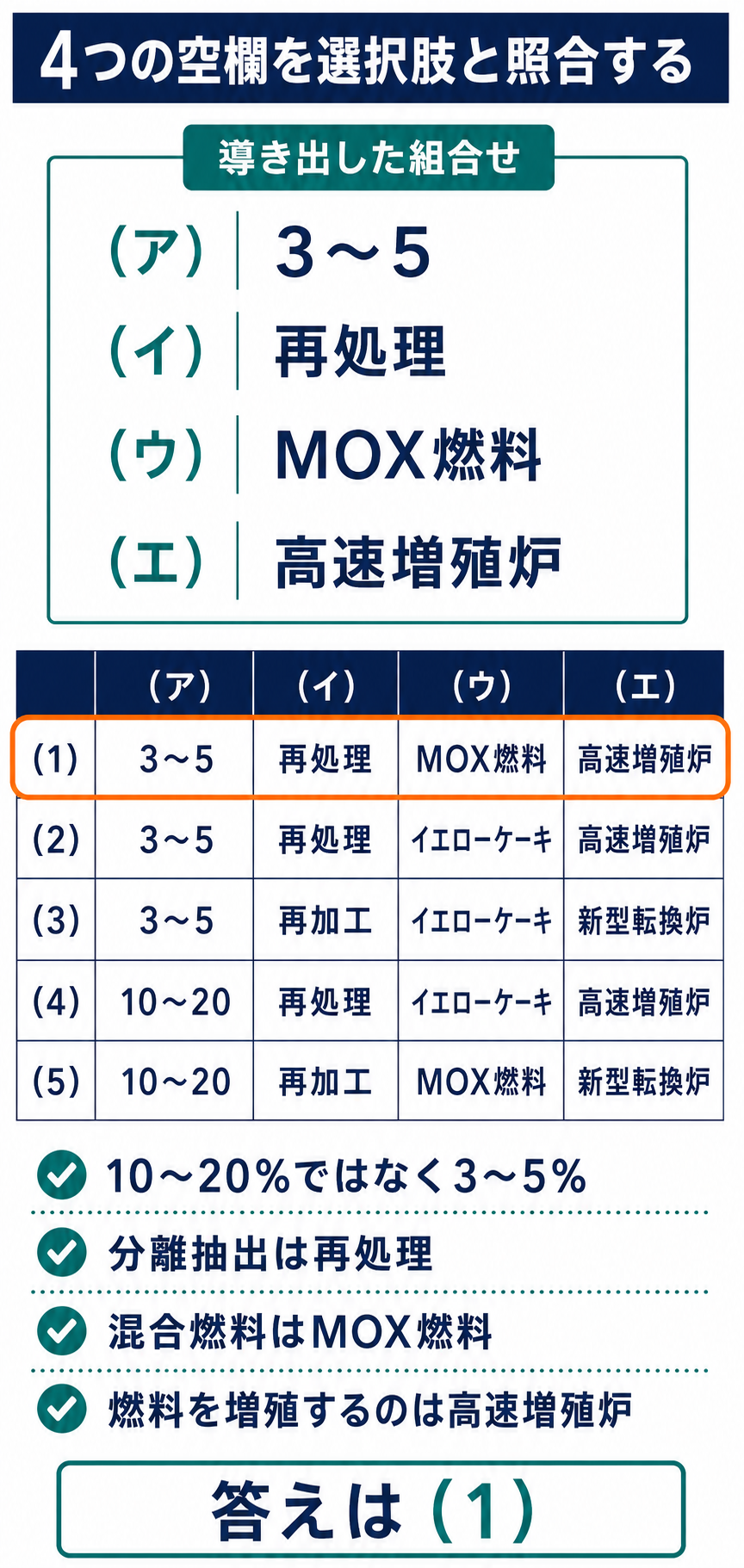 核燃料サイクル問題の5つの選択肢を照合して選択肢1を選ぶ解説図