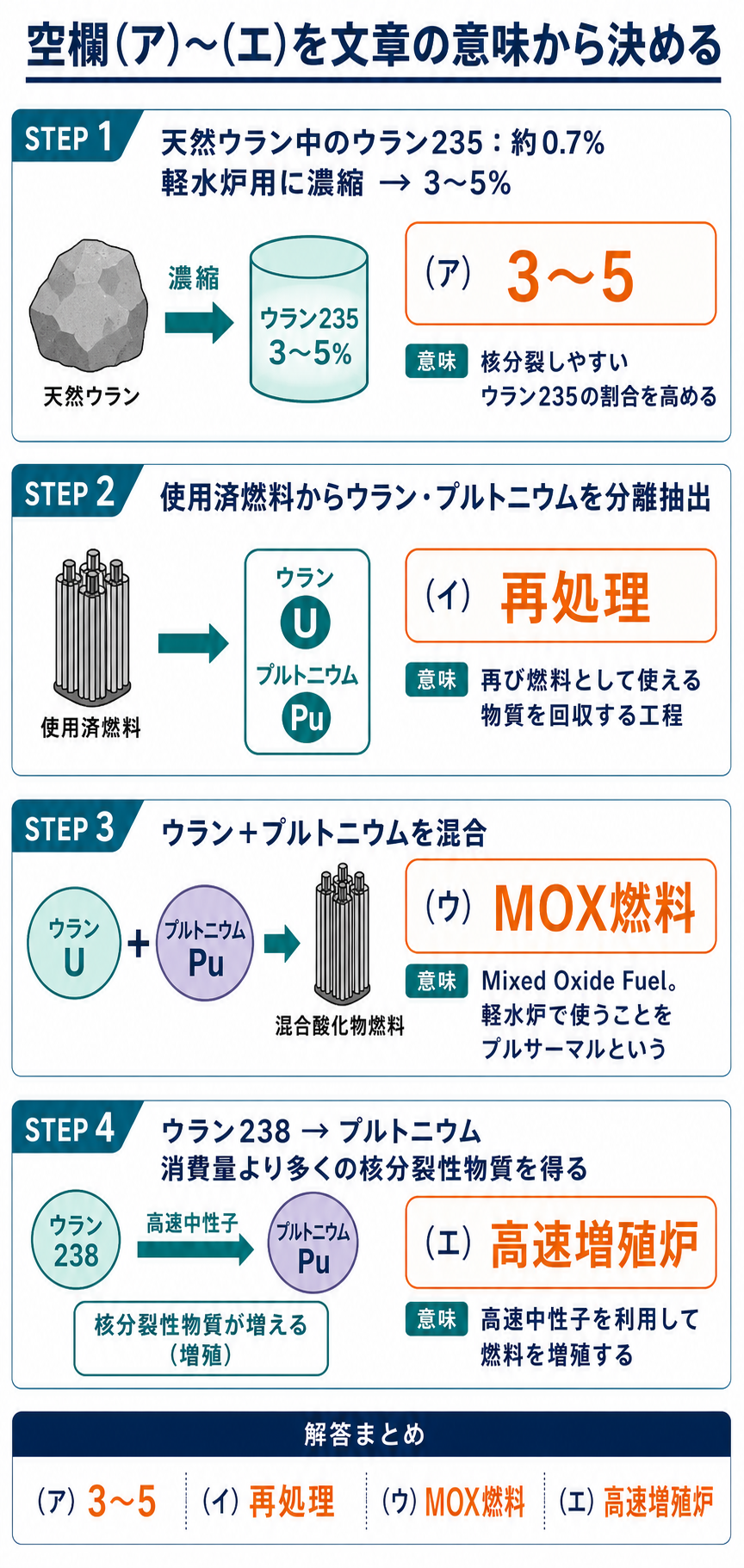核燃料サイクルの文章から空欄アの3〜5、イの再処理、ウのMOX燃料、エの高速増殖炉を導く図