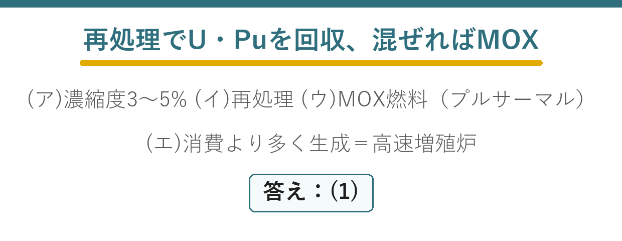 核燃料サイクルでウラン濃縮再処理MOX燃料高速増殖炉を結び付ける要点図