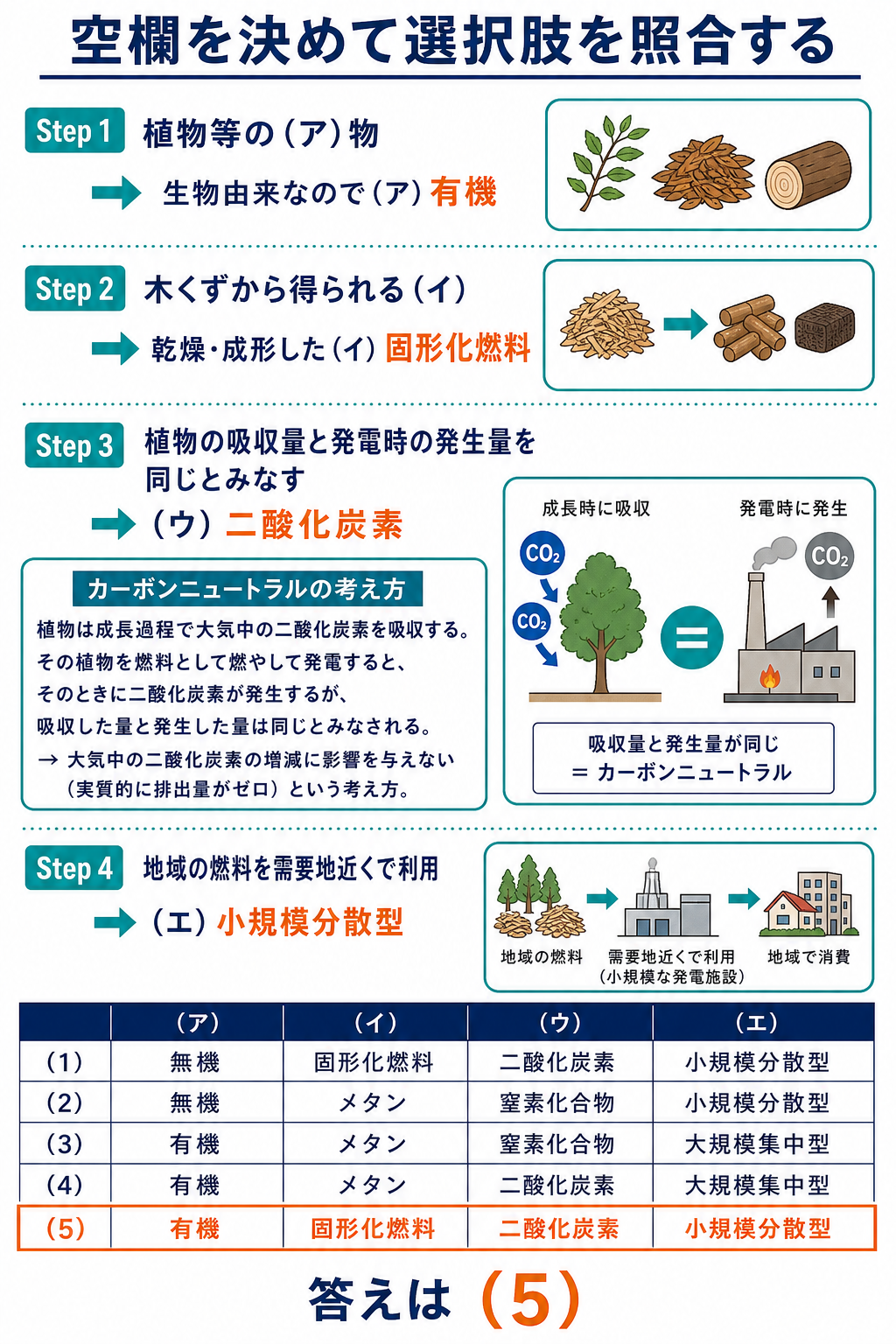 バイオマス発電の4つの空欄を有機固形化燃料二酸化炭素小規模分散型と導き選択肢5を選ぶ図